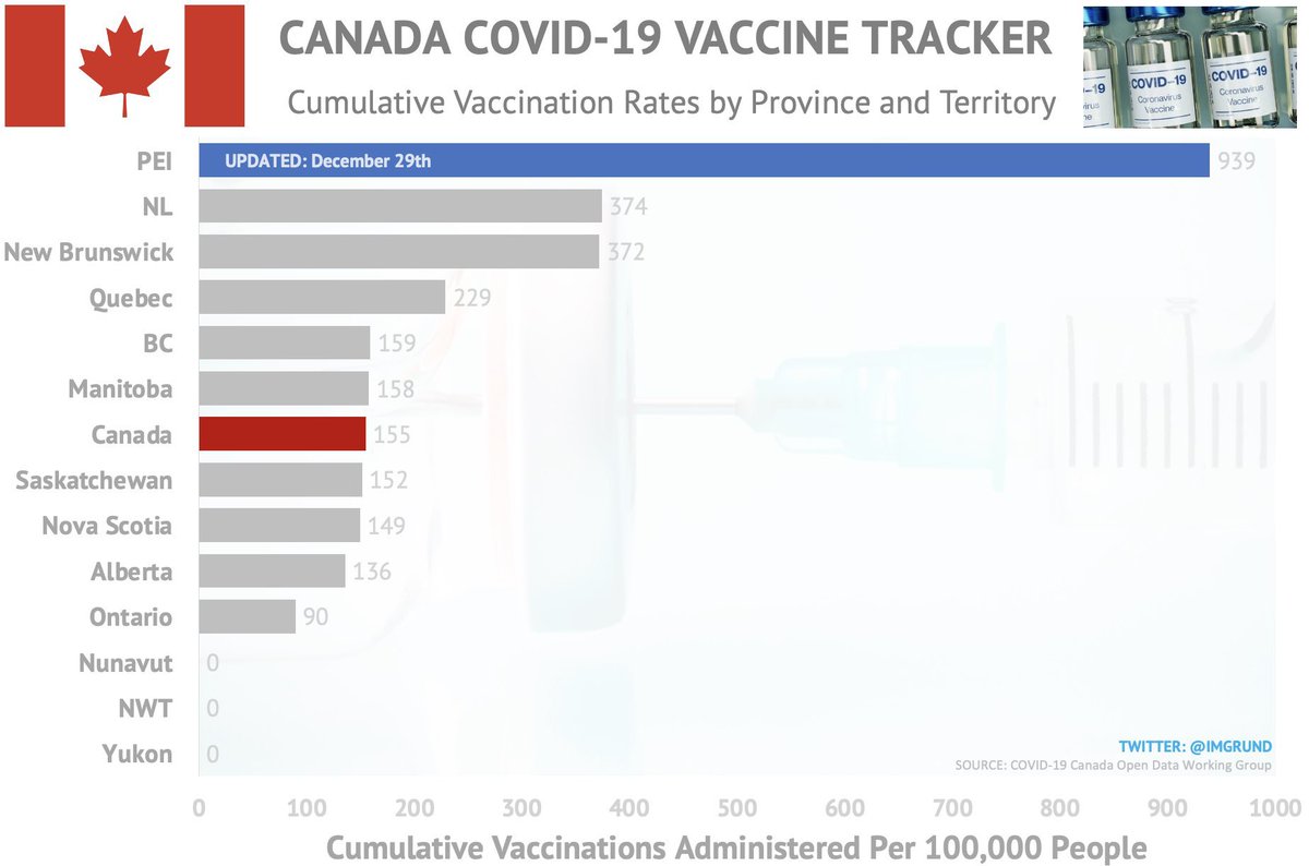 taux de vaccination par habitant (généré par @imgrund) Le Québec a vraiment besoin de travailler sur ses stratégies de déploiement et d'augmenter sa capacité rapidement! les vaccins doivent être dans les bras des gens et non dans les congélateurs #VaccinesNow #COVIDZero