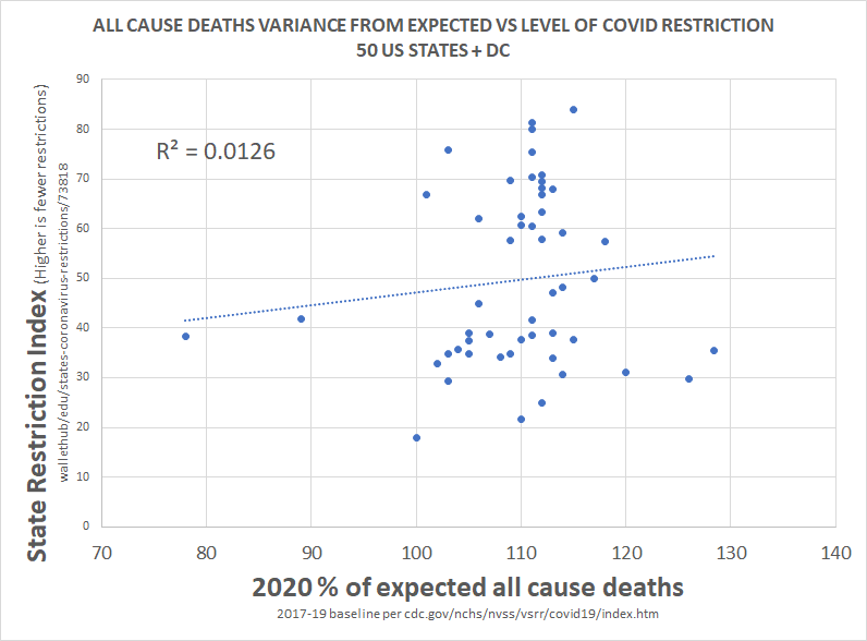 above is the plot of social restriction and NPI vs total death per million. there is 0 R2. this means that the variables play no role in explaining one another.we can see this same relationship between NPI and all cause deaths.this is devastating to the case for NPI.