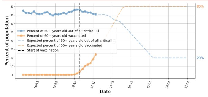 28/ Nice prevent-infections-&-vaccinate-rapidly strategy in Israel. Wish that countries' politicians had tried to science the hell out of virus sooner & chosen to stop infections w Taiwan/NZ/China suppression strategy instead of  #FlattenTheCurve mitigation  https://twitter.com/70sBachchan/status/1292108347198627845