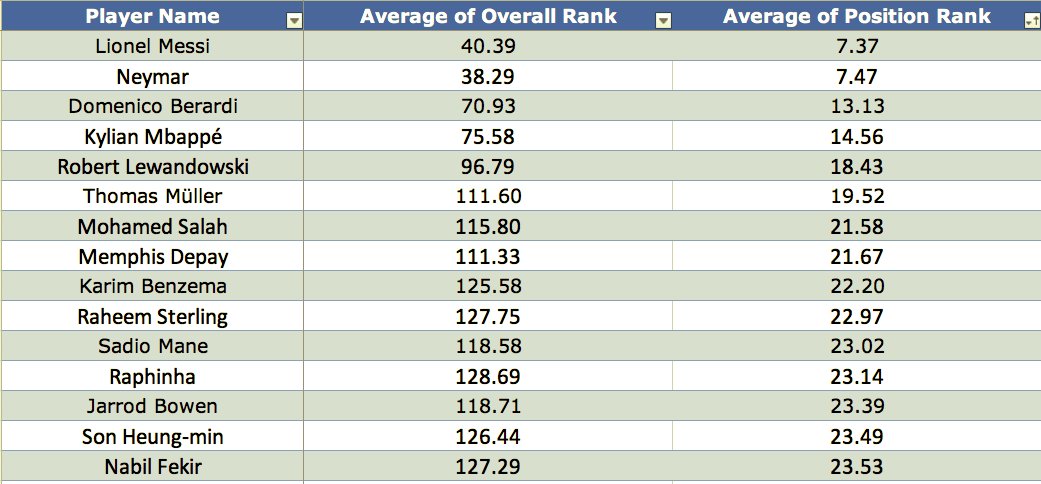 The average positional rank is the average position players rank at the end of each game day. A very useful tool. The list is very similar to the 200+ scores.