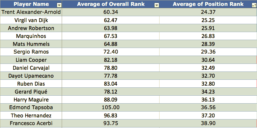 The average positional rank is the average position players rank at the end of each game day. A very useful tool. The list is very similar to the 200+ scores.