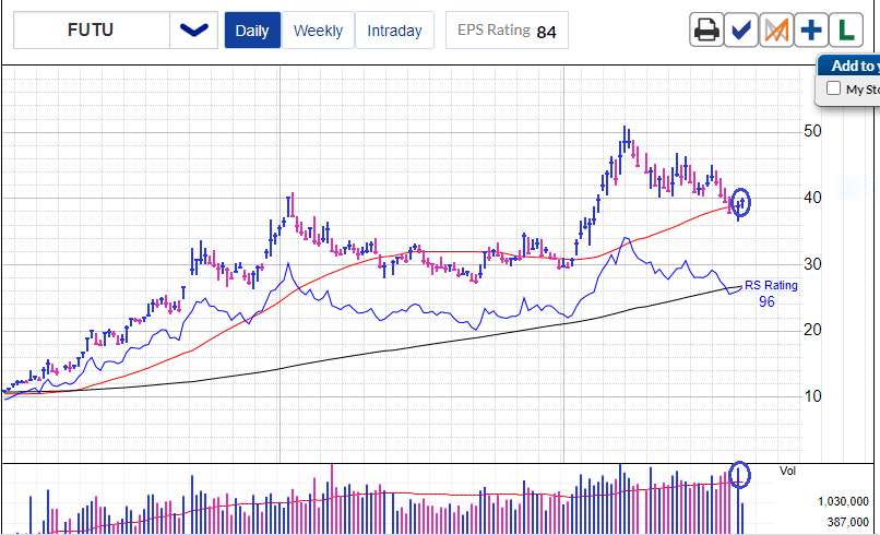 johnscharts's tweet image. $FUTU update breaching 50 MA on projected volume