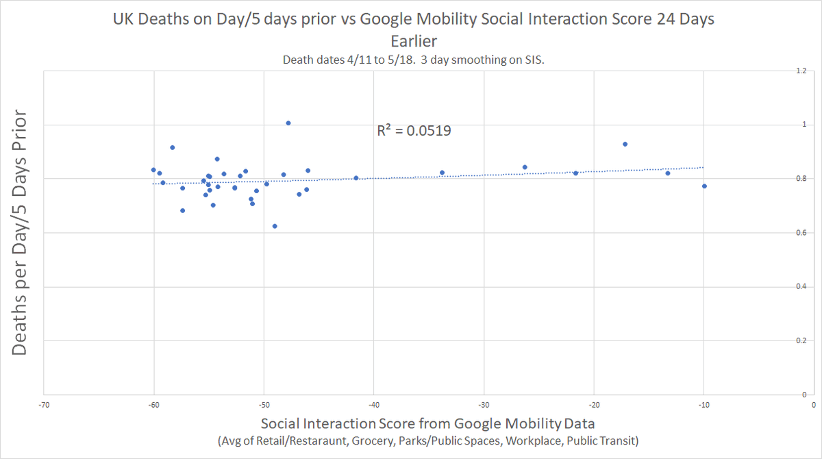 r2 was ~0. this was all proven by may and strongly argued by april.this data is literally overwhelming. there is just no evidence that lockdowns work.