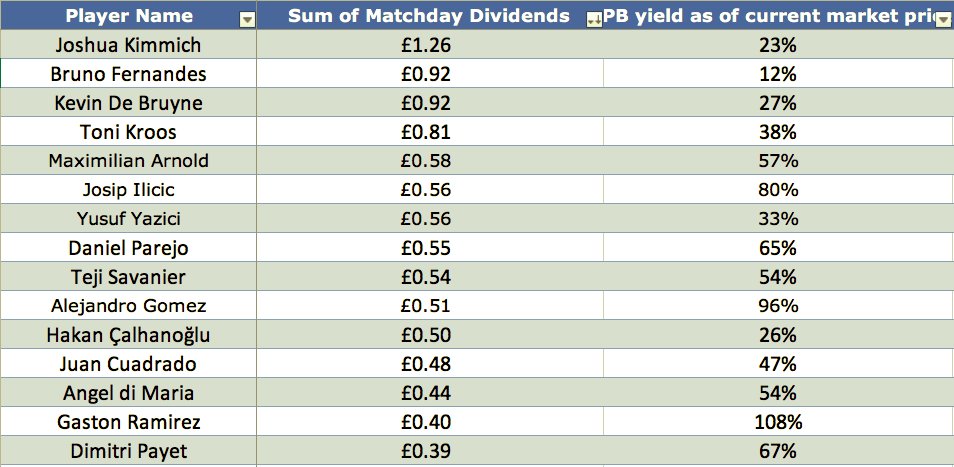 Sadly, 200+ & 250+ scores don't correlate with PB divs enough. Lots of players don't win due to lucky freak scores from others. I am confident FI will change this. Sadly it leads to a lot of misslead points saying certain players are bad for PB because of their divs won.