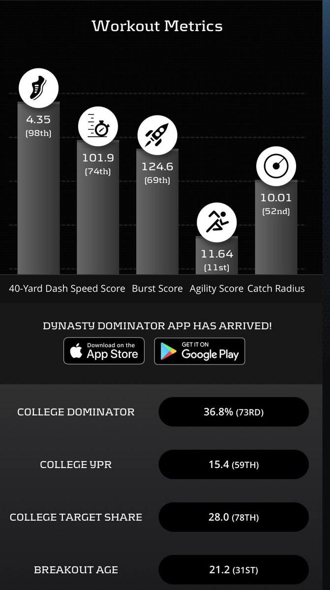 Sparq Score Top notch speed and burst that translates well on tapeLow Breakout age, however, still broke out as a sophomore and declared early, just older for his grade