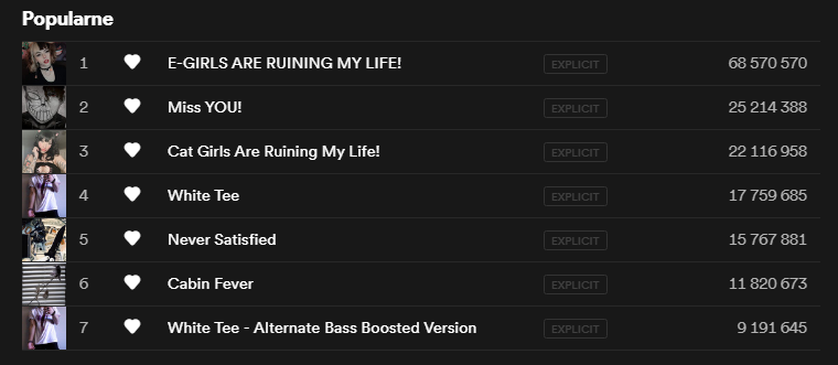 _NihilNovi_'s tweet photo. As I said yesterday... some big changes in Daily Spotify Check for @Corpse_Husband π
Since yesterday:
E-Girls passed 68M streams
Miss YOU! is now at 25M
Cat Grils made it past 22M
Congratulations Corpse <3
#StreamCorpse #WhiteTeeAltTo10M https://t.co/blb9Ap3v4L
