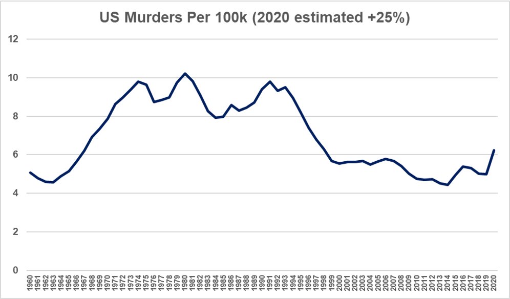 Finally, this is what the national murder rate trend looks like with a 20 or 25% increase in 2020. Roughly where it was in the late 1990s, down 35-40% from where it was in 1993.