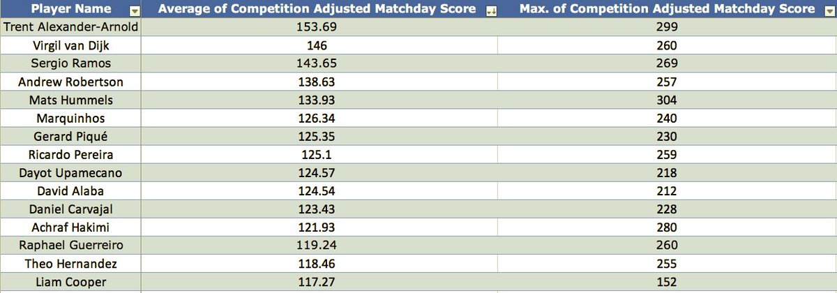 Finally, and I find this one less useful: PB average and PB max. Far more interesting to see how often one hits a benchmark than how often one hits an above-average score imo, or if they have hit a one-off freak score. Still, useless data does not exist. This has its merits.
