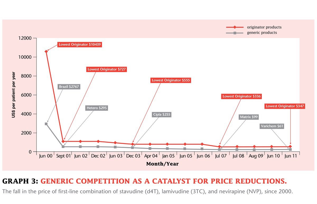 Prices fell by more than 99% not because companies made voluntary concessions or b/c of groups like gates or global fund—even mechanisms like patent pool work b/c backed by the ultimate threat of compulsory licenses and state power, for example... 4/ @MSF_access  @ElsTorreele