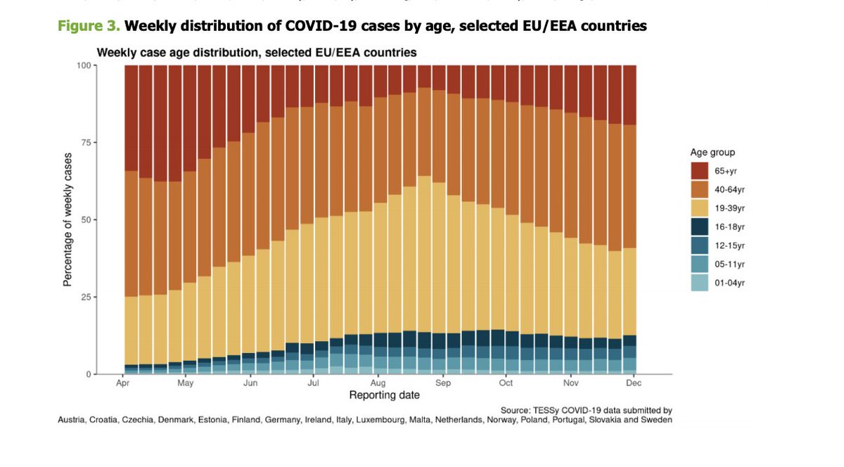 Distribution of cases by age group