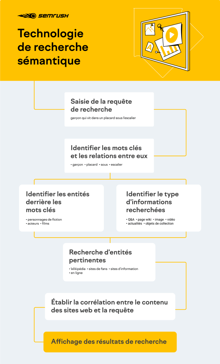 semrush_fr's tweet photo. 📚 La recherche sémantique a été créée pour mieux comprendre l'intention de recherche grâce à la signification contextuelle de la requête de recherche.
💡 Découvrez comment optimiser votre contenu pour la recherche sémantique 👉https://t.co/rvwDOLByhf https://t.co/RHrkWFMmES