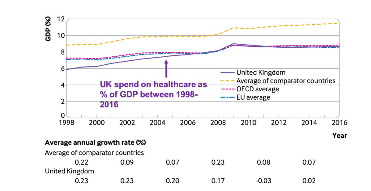 4/ Overall UK spending on healthcare as a proportion of GDP is also low vs. other OECD countries. The graph below shows the average spend of comparator countries e.g. Switzerland, France, Denmark, Germany (yellow dashed line) compared to the UK (solid purple line)