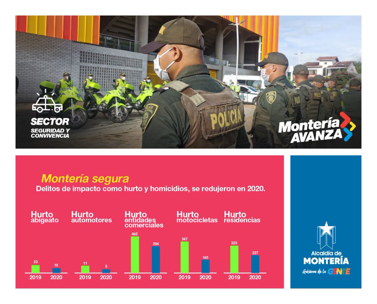 SecGobMonteria's tweet photo. #MonteríaAvanza Durante el 2020 se logró la reducción de los delitos con mayor incidencia en años anteriores, disminuyendo hasta un 35,4% en hurtos y un 24% en homicidios. https://t.co/FWTyHElfwE