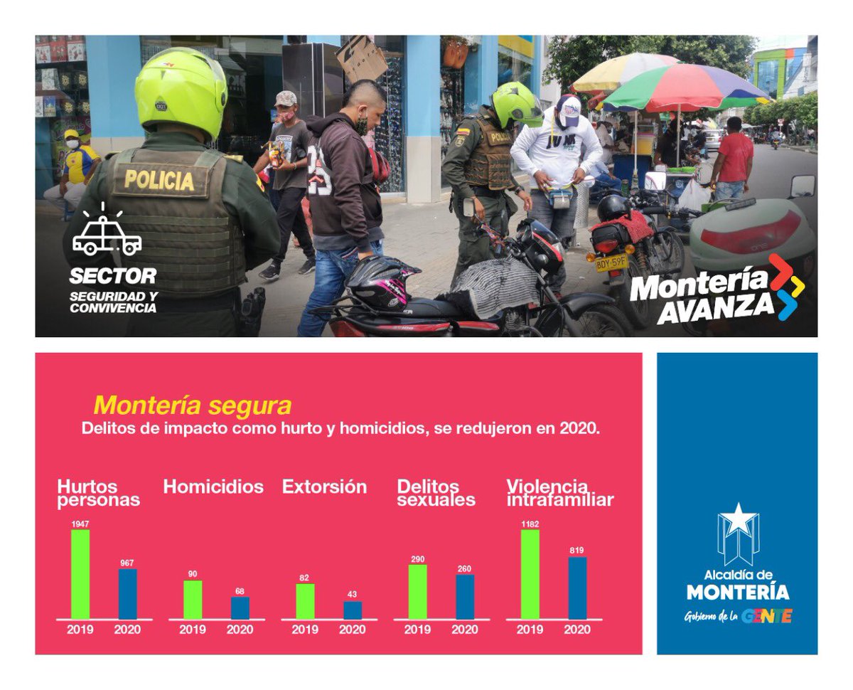 SecGobMonteria's tweet photo. #MonteríaAvanza Durante el 2020 se logró la reducción de los delitos con mayor incidencia en años anteriores, disminuyendo hasta un 35,4% en hurtos y un 24% en homicidios. https://t.co/FWTyHElfwE