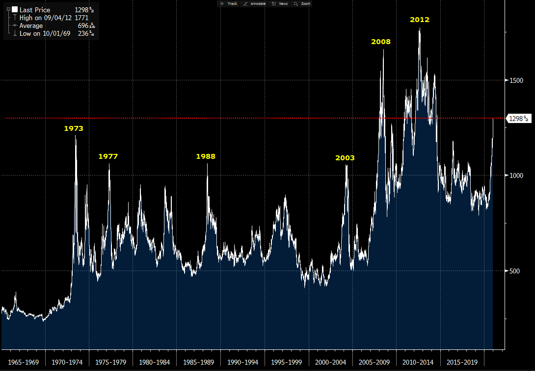 JavierBlas's tweet photo. CHART OF THE DAY: Beans in the teens? Soybeans price surges to almost $13 a bushel (front month contract hit today to $12.98¾ a bushel today), nearing the "teens" territory. The chart from @TheTerminal shows front-month contract from 1965 to date, with peaks above $10 | #OATTT https://t.co/n7uhoFnfiZ