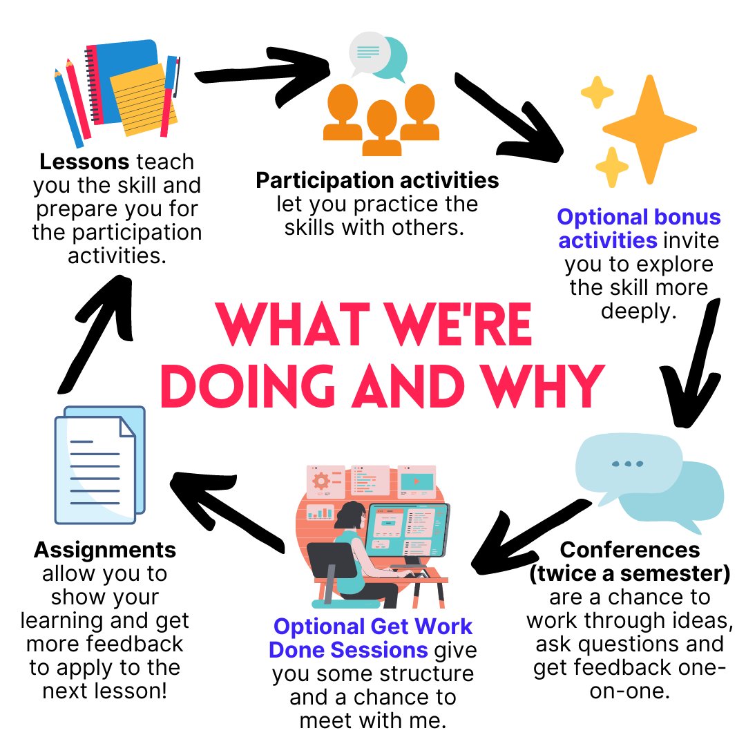 Arley_McNeney's tweet image. I'm supplementing my pathway business communication syllabus by breaking it into chunks and creating Instagram billboard-style infographics. This one explains what we'll be doing in the course, why we're doing it, and how the different pieces fit together. 1/3