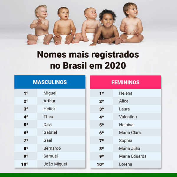 694 nomes masculinos mais diferentes e raros no Brasil (2023)