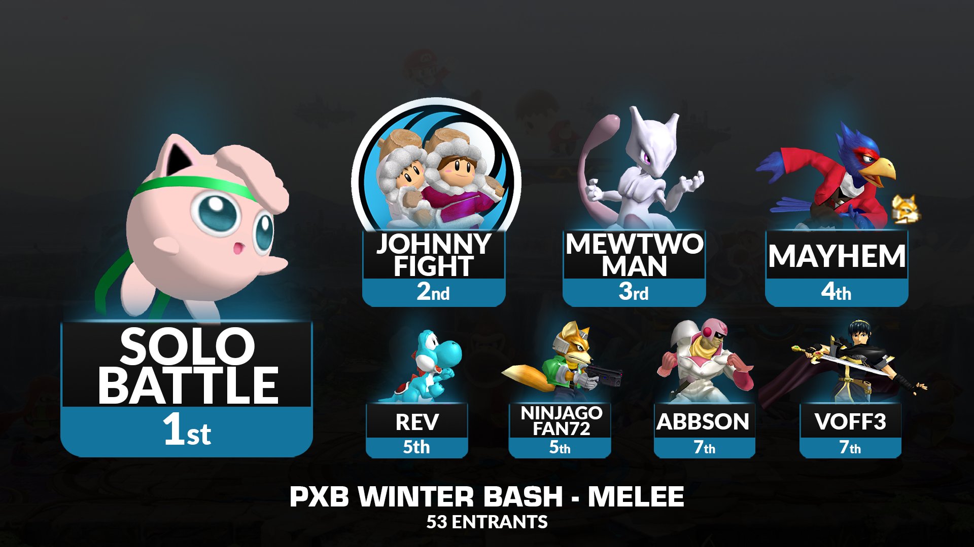 Phoenix Blue Results From Pxb Winter Bash Melee 1 Solobattle 2 Pxb Xjohnnyfightx 3 Tsm Leffen 4 Mayhem092 5 Rev Ssbm 5 Ninjagofan72 7 Abbson 7 As Voff3 T Co R5aacfdmsn