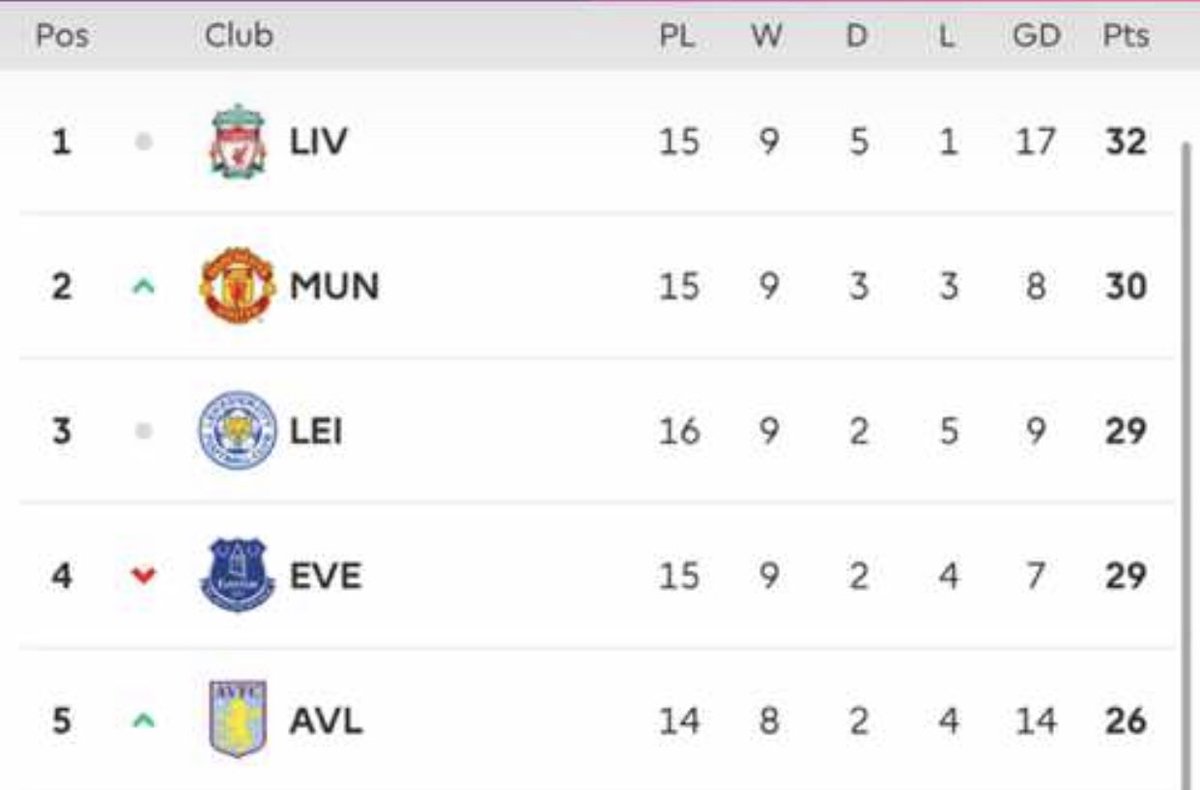 Kindly retweet if u can spot your team #MUNWOL #MUFC