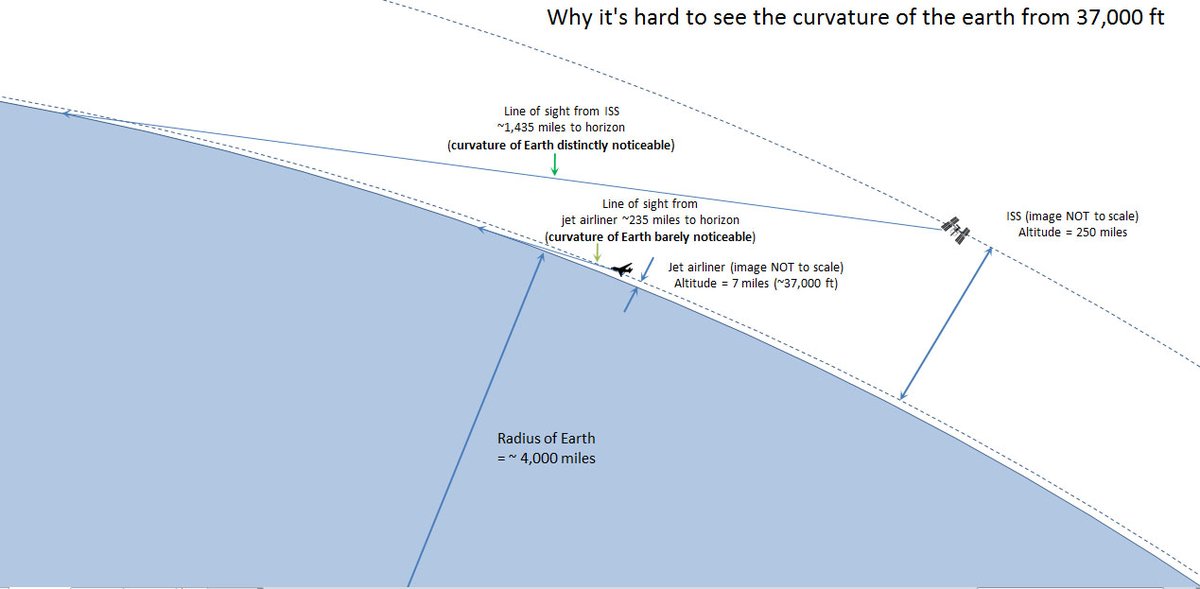Here's a useful diagram (source:  https://earthscience.stackexchange.com/questions/7283/how-high-must-one-be-for-the-curvature-of-the-earth-to-be-visible-to-the-eye; author unknown) of why even from a commercial plane a curved horizon on our 7,917-mile-wide globe is hard to see.