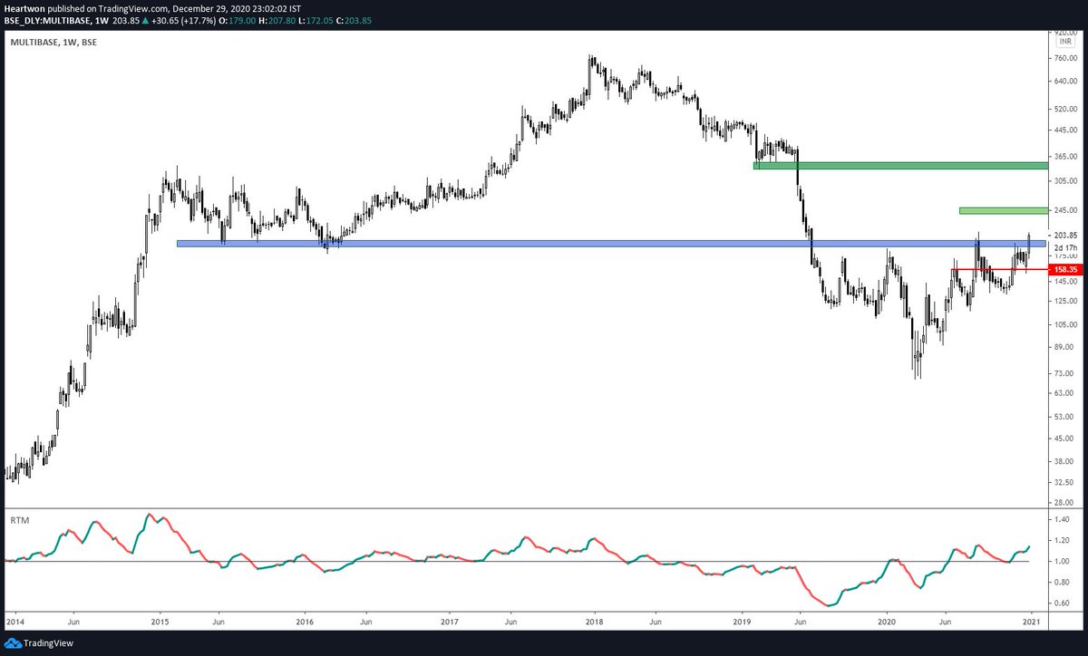 heartwon's tweet image. This is the weekly chart of #Multibase If it manages to clear the blue band, greens are likely targets. Redline being my sl