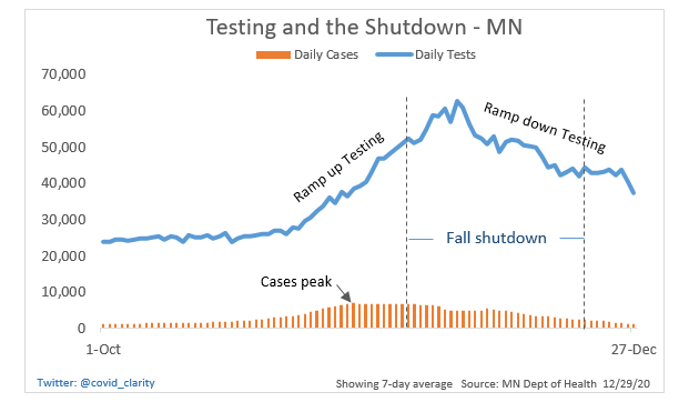 covid_clarity's tweet photo. Health officials argue that the state-ordered fall shutdown worked.
They cite falling cases as evidence.

Let’s look at the throttle that officials control… testing.

Before the shutdown, testing ramped up.
After the shutdown, testing ramped down.

See below. https://t.co/Mu12AU3Gdp