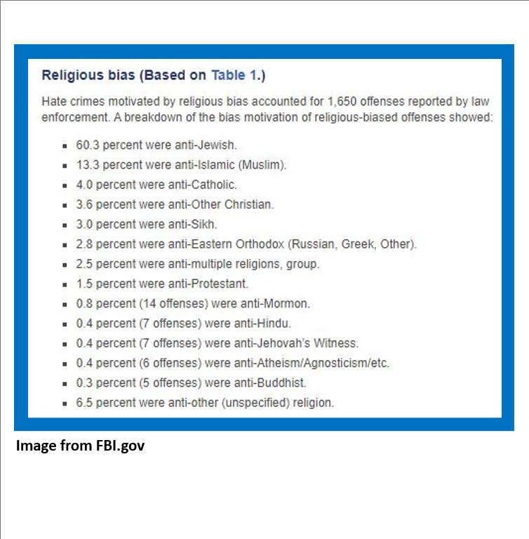 Before we leave 2020, let us take a look back at the statistics of hate crime for 2019 compiled by the FBI. The numbers simply mean we have to strive harder for 2021.

#FightAgainstAntisemitism #SaalFoundation