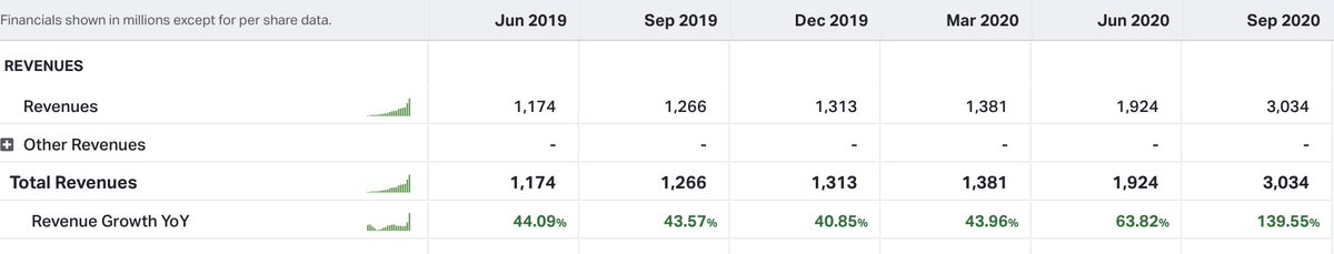 21/ conservatism, etc. That's $4B in revenue. Lets look at SQ revenue growth the last number of quarters: