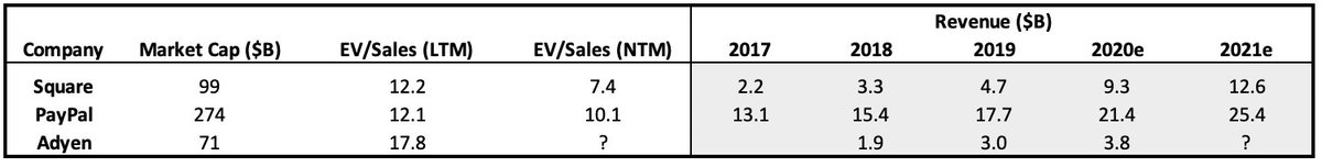 23/ Don't have all the bells and whistles, but are mostly enterprise focused (potentially lower growth) with only 3,500 customers vs Stripe's 2mm. Here's your comp table: