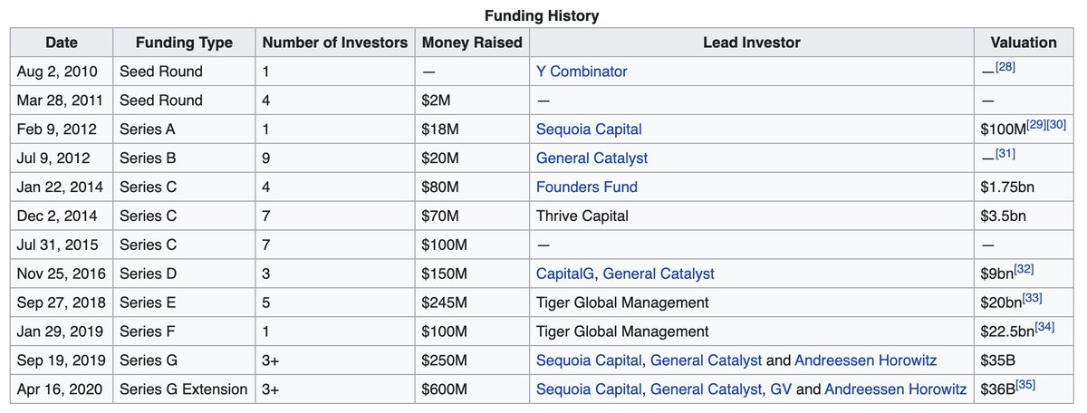 25/ The world of payments activity and valuations has changed a lot since then. BTW, here are the last funding rounds for Stripe.