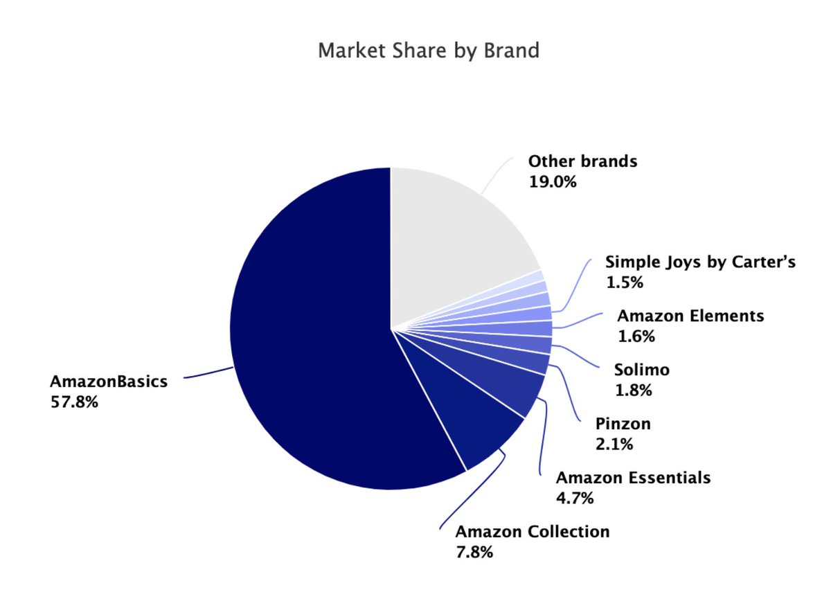 3/ Of these 400+ brands, the top 4 account for 72% of sales (all with "Amazon" in name): -- Amazon Basics-- Amazon Collection-- Amazon Elements -- Amazon Essentials