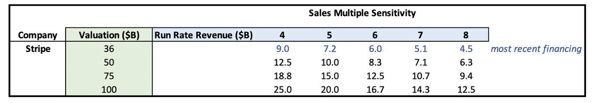 27/ Here's a run-rate sales multiple table using various valuations:
