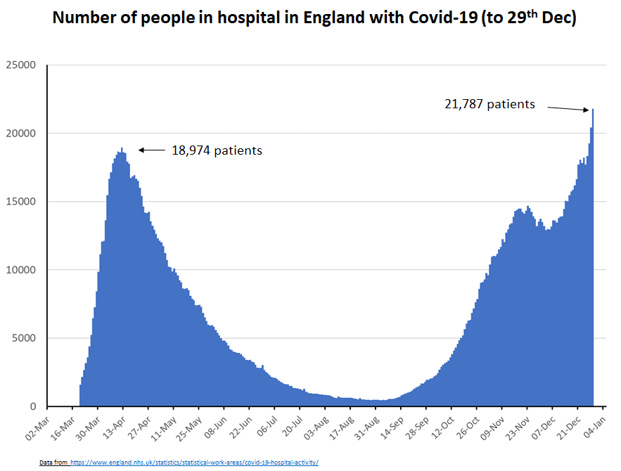 chrischirp's tweet photo. England: Over 47K cases reported today. Almost 22K Covid patients in hospital. 

It's as bad as it's ever been. It's going to get worse. Xmas surge has *not yet hit*.

@IndependentSage holding emergency briefing Weds 10am with an urgent plan.

Watch here  https://t.co/0aa0AlVhiy https://t.co/t6cMKYCm6T