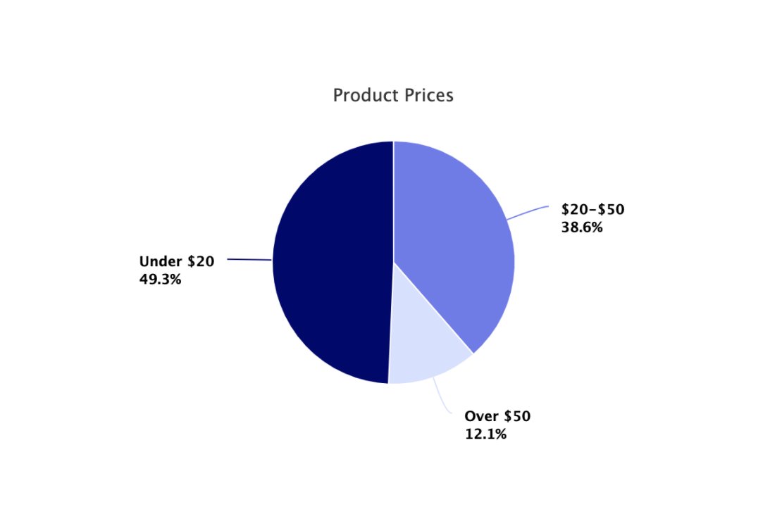 6/ Like most white label offerings, Amazon’s pricing is LOW.Of the top 10 white label brands, 49% are under $20.