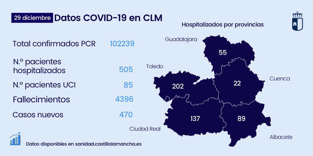 SanidadCLM's tweet photo. 📊102239 total de casos confirmados por PCR en #CLM 

🔺Hospitalizaciones: 505
🔺UCI: 85

ℹ️Más información
https://t.co/MwizWWJNfk https://t.co/tzndv01DAY