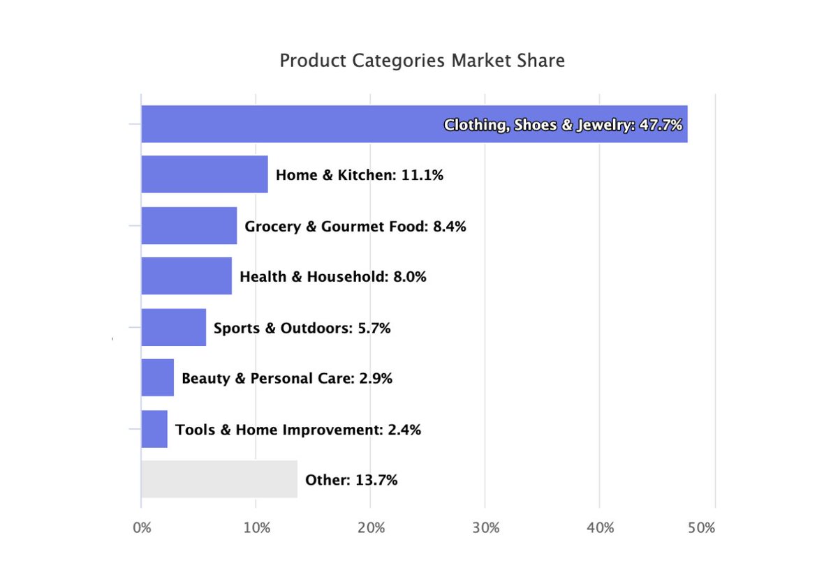 7/ Looking across the 400+ white label brands (totalling 23k+ products), the majority of them are clothes (48%)......followed by Home & Kitchen (11%) and Grocery (8%).