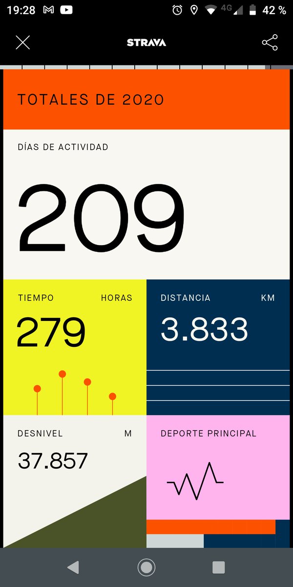 Torres_Run's tweet photo. Y así damos por cerrado 2020... Con un total de 3.833 #KMSxELA #KmsXAlimentos entre #Run4Fun y #Bike4Fun. 2021 allá vamos! 👉🏽🏃🏽♂️🚴🏼♂️🚵🏼♂️ https://t.co/vUW2flPlaL
