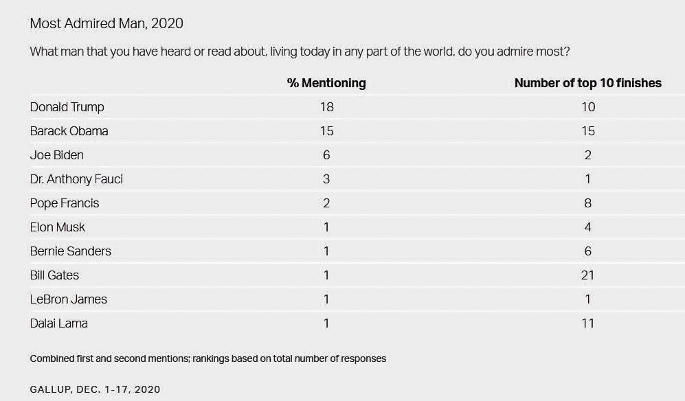 MarianaHirmas's tweet photo. President Donald Trump named Most Admired Man in Gallup poll, ending Obama’s 12-year streak!
Yet somehow #MagicJoe “beat” Trump in election & Obama's record votes 🤯😵 https://t.co/ICOPLB4lmF