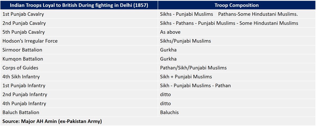 India troops loyal to British in 1857 and who fought alongside them:- T01 : Delhi (1857)- T02 : Lucknow, 1858.- T03 : Cawnpore.- Hindustani Muslims = Ranghars = Muslim Rajputs.- Punjabisation of British Indian Army and Martial Race Theory makes sense?