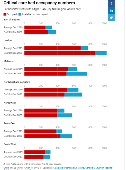 But just in case, here are the main issues with Toby's article:For a start, the chart in the article - it does not show lower occupancy than last year in all cases