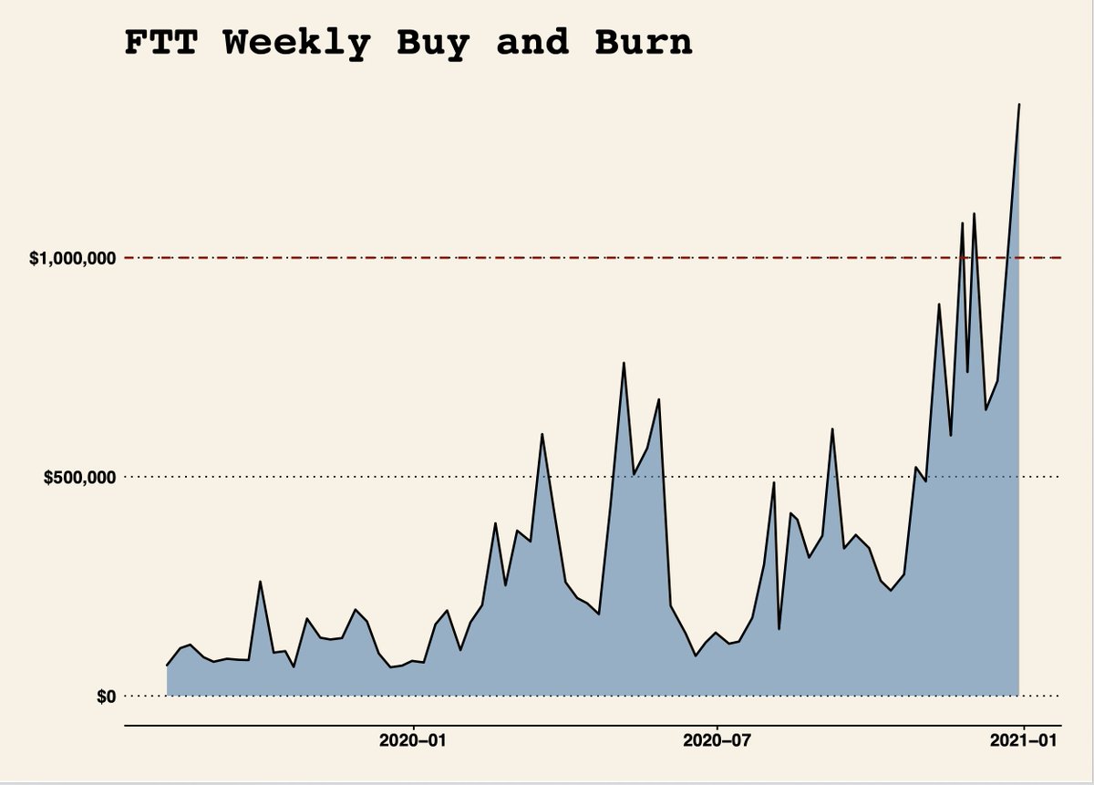 FTX_Official's tweet photo. We are ending 2020 with our largest FTT buy and burn ever! 🔥🔥🔥

1.35 million USD worth of FTT was bought and burned. 
https://t.co/1fCYVc7uao https://t.co/TVLrxUQBUx
