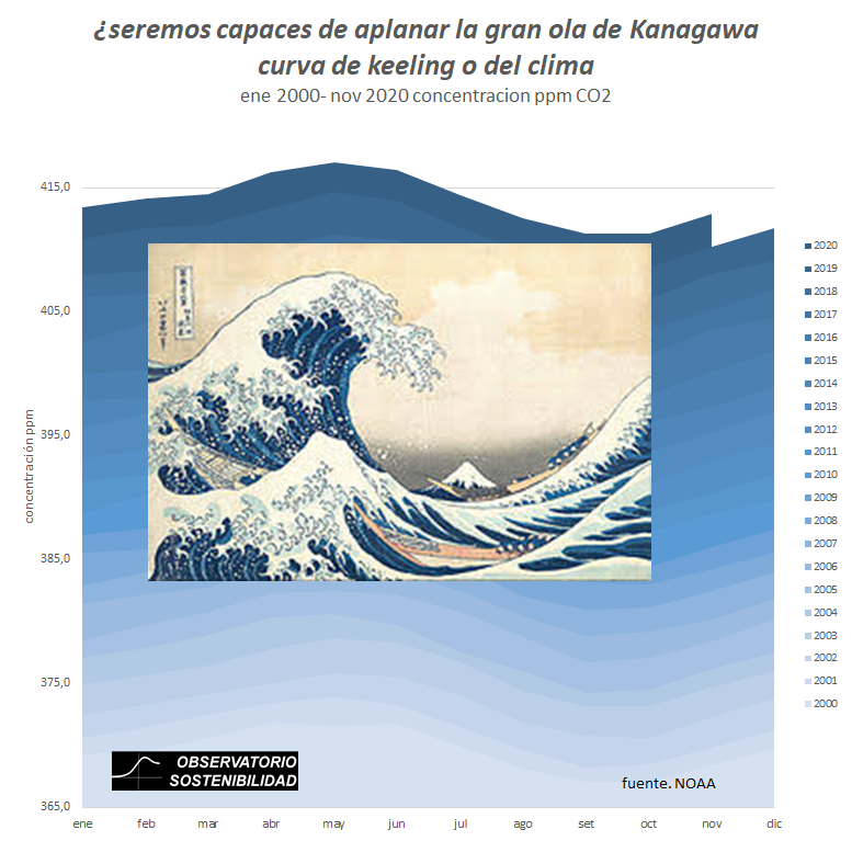 iSostenibilidad's tweet photo. ¿seremos capaces en 2021 de aplanar al curva del clima en 2021? o por lo menos iniciar los trabajos para detener lo que parece una imparable tendencia?  #Feliz2021  #emergenciaclimatica https://t.co/UGMyQ6Bd9O