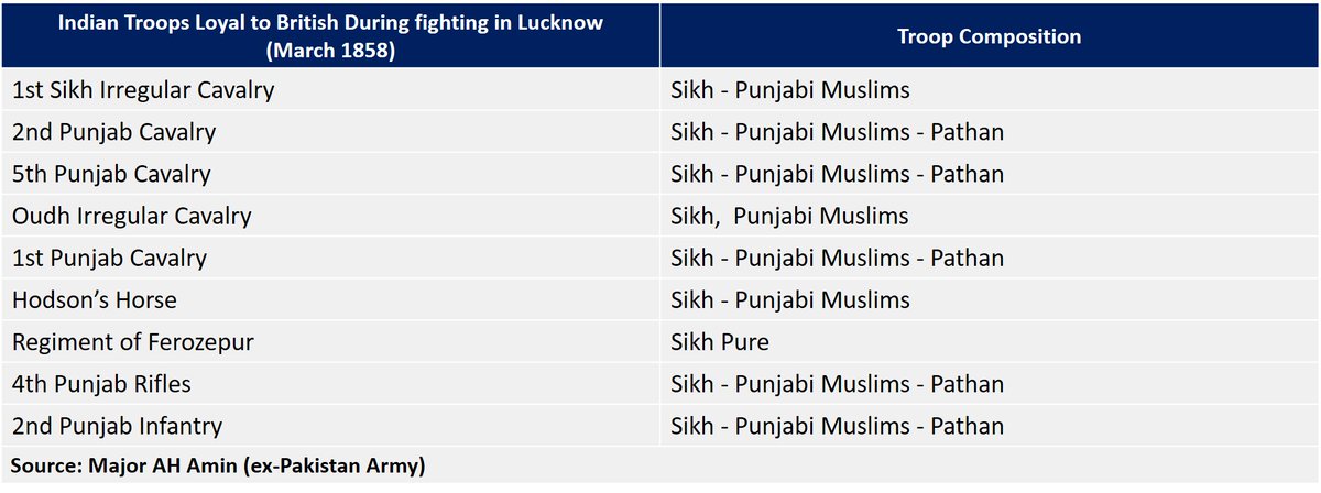 India troops loyal to British in 1857 and who fought alongside them:- T01 : Delhi (1857)- T02 : Lucknow, 1858.- T03 : Cawnpore.- Hindustani Muslims = Ranghars = Muslim Rajputs.- Punjabisation of British Indian Army and Martial Race Theory makes sense?