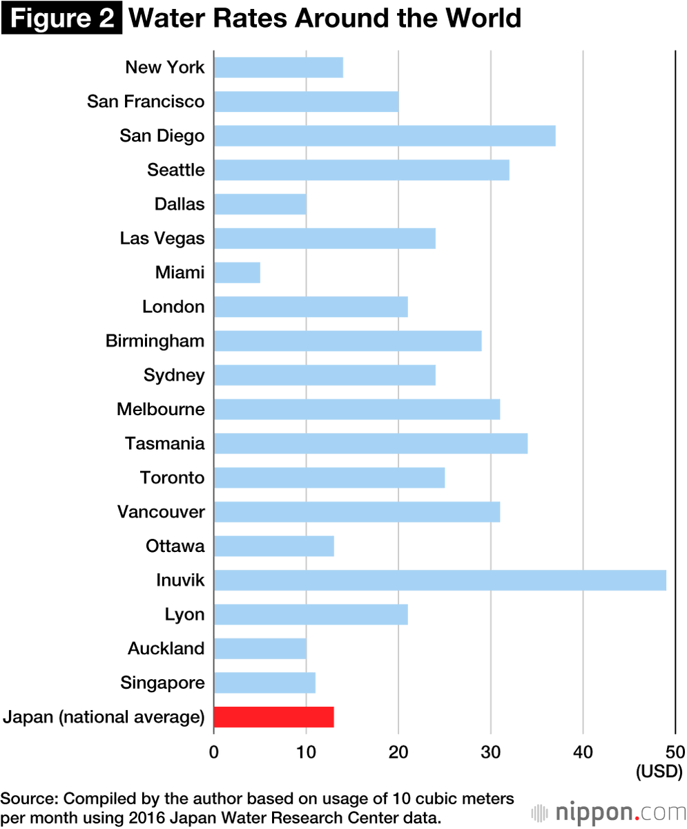 This was done under the slogan 'delicious water supply.' Today Japan's tap water is not only of the highest quality, but it is also provided at very low fees relative to other countries. But good things don't last.The 21st century brought a different kind of difficulty...