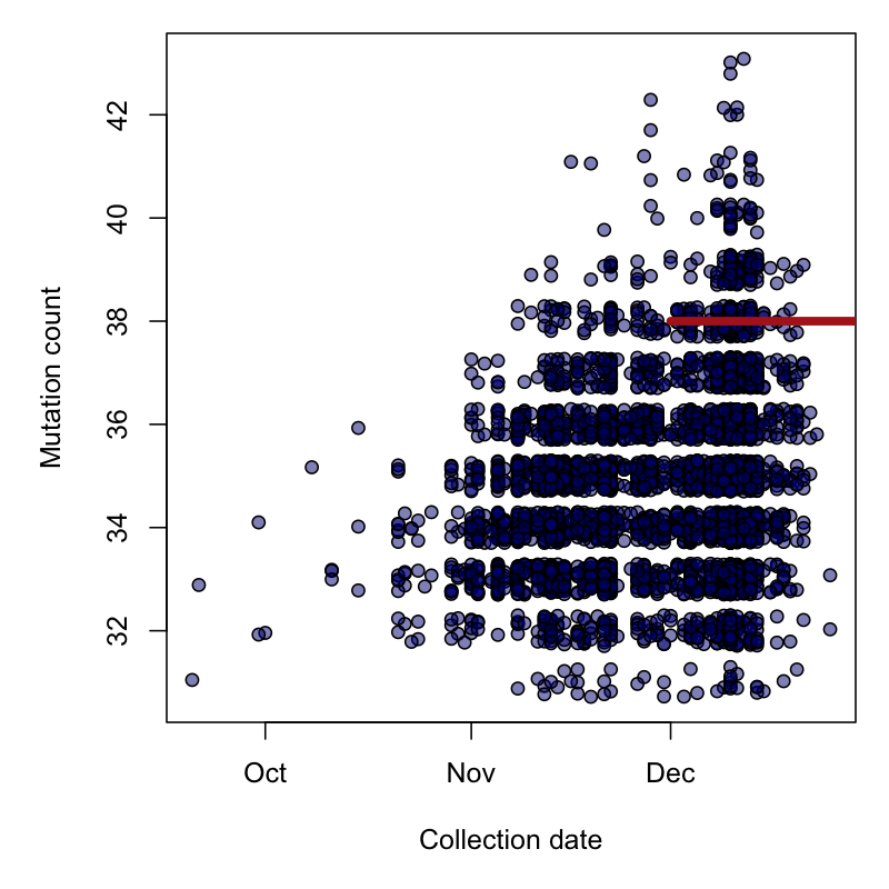 This is a plot of the number of mutations in B.1.1.7 genomes against collection dates for today's database.I've drawn a red line segment for the BC genome to cover all possible collection dates for this sample. Relative to the time scale for this lineage, this is quite broad.