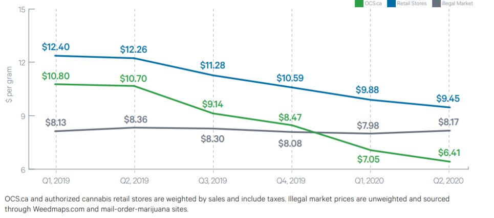 Alrighty then Ontario! OCS reporting for July - Sep 2020 - number of retail stores going up (from 100 to 187) and prices coming down.