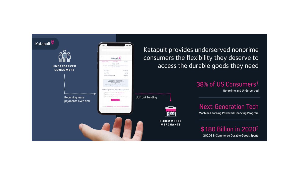 On the business side, Katapult is the same as Zibby It provides leasing solutions (up to $ 3,500) for durable goods to underserved non-prime customers It is integrated with Wayfair, Lenovo, Affirm,  $SHOP, Magento and BigCommerce It works both in-store and online