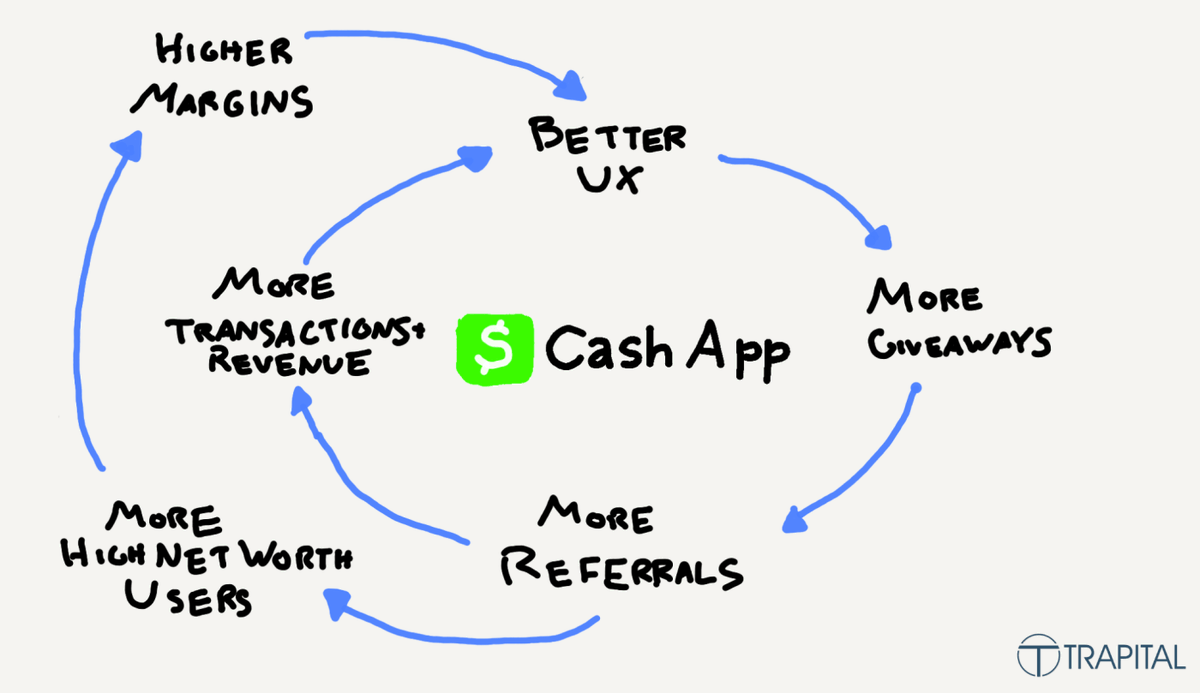 This is the Cash App flywheel.A Tidal acquisition could fall right in line.
