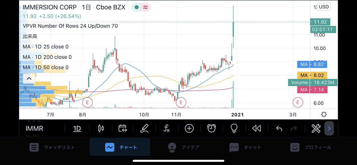 fujitaxian's tweet image. $IMMR
触感技術的の会社。
今日+30%近くの爆上げ。
主に技術のライセンスで稼いでいるっぽい。

今後10ドル以上で支えられたら入ろうかな。