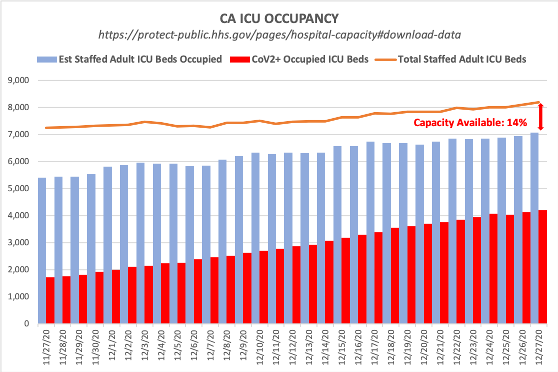 The  @sfchronicle's Aidin Vaziri reports that "ICUs remained at 0% capacity statewide, as the Southern CA & San Joaquin Valley regions reported they had no hospital beds available." But HHS data shows CA has a seasonally normal 14% ICU capacity available.  https://www.sfchronicle.com/bayarea/article/California-hospital-crisis-levels-off-but-15832642.php